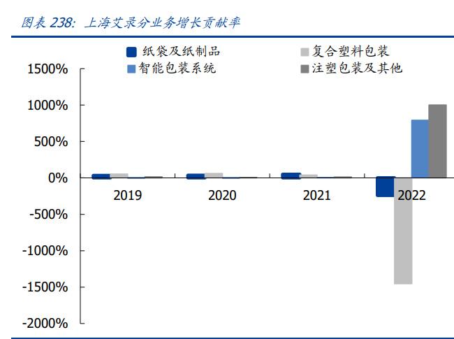 輕工制造行業2023年中期策略 結構復蘇，優選成長、布局價值——聚焦紙制品制造